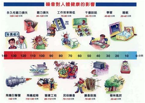 住宅噪音管制分貝